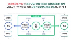 전북소개 > 농생명바이오산업 > 농생명산업 > 기본개념 | 전북경제포털