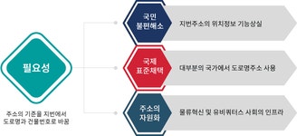 분야별 정보 > 토지/교통 > 도로명주소 > 도로명 주소안내 | 전북특별자치도
