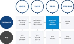 분야별 정보 > 청년정책 > 청년정책 핵심과제 | 전북특별자치도