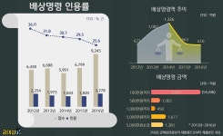 금태섭의원, 배상명령 지속 감소 - 전국매일신문 - 전국의 생생한 뉴스를 ‘한눈에’ 금태섭의원, 배상명령 지속 감소