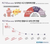 최근 5년간 낚시어선 사고 인명피해 급증 - 전국매일신문 - 전국의 생생한 뉴스를 ‘한눈에’ 최근 5년간 낚시어선 사고 인명피해 급증