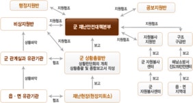 재난종합상황실 : 진도군청