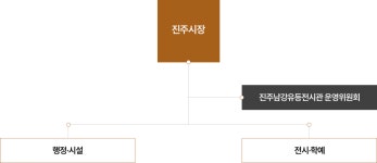 조직도 | 진주남강유등전시관 진주남강유등전시관