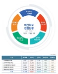 공약과 실천 > 공약지도 > 예산확보 및 집행현황 > 예산확보 집행현황(2021년 총괄) | 제주특별자치도교육감