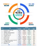 공약과 실천 > 공약지도 > 예산확보 및 집행현황 > 모두를 존중하는 맞춤교육(11개 과제) | 제주특별자치도교육감