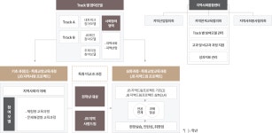 지역사회와의 협업을 위한 지역사회통합센터 운영 | 학생과 지역사회가 동반성장하는 지속가능 산학연 학생지원체계 구축 | 교육혁신 전략 | 세부... 