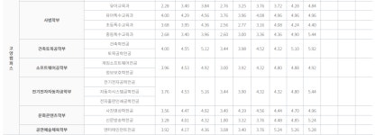소프트 웨어 학부 전년도입시결과(2019) | 자료실 | 커뮤니티 : 인공지능전공(스마트IT)