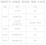 대한민국 이용장 중앙회 대회 수상자 | 공지사항 | 커뮤니티 : 뷰티케어전공