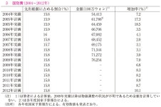[title in Japanese] 2012年の朝鮮民主主義人民共和国　3代目政治体制の発足とロケットの発射