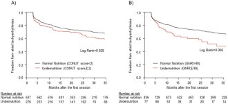 Impact of Preoperative Nutritional Status on the Outcome of Catheter Ablation for Atrial Fibrillation