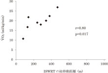 The use of the incremental shuttle walk test in healthy older women