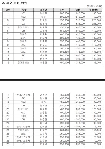 허훈·김선형 8억 원으로 보수 공동 1위…두경민·전성현·배병준·이호현 보수 조정 간다