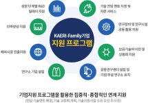 KAERI-Family기업 지원 < 중소·벤처기업 지원 < 기술이전·기업지원 < 연구개발 - 한국원자력연구원 대표 홈페이지