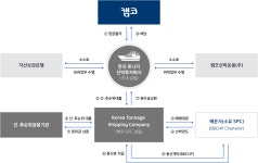 문제선외3인임대 | 선박매입 후 임대 | 자산매입형(S&LB) 프로그램 | 기업지원 | 홈페이지
