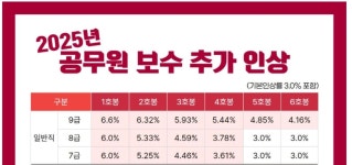 전국공무원노동조합 서울지역본부 은평구지부 2025년 공무원 임금인상 투쟁 결과 (9급 1호봉 6.6% 인상 !!!)