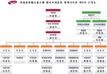 전국공무원노동조합 경기지역본부 평택시지부 전국공무원노동조합 평택시지부 제9기 조직도