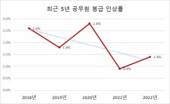 전국공무원노동조합 중앙행정기관본부 농촌진흥청지부 최근 5년 공무원 봉급 인상률...숫자로 보니 처참하네요ㅜㅜ
