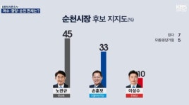 전국공무원노동조합 전남지역본부 순천시지부 KBS여론조사 보니 민심이 보이구만