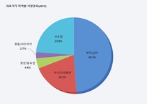세계의료기기 시장<해외시장정보-의료기기산업정보 