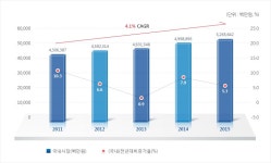 국내의료기기 시장현황