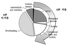 행정유인가(AIP) 적용방안(상세) - 정보통신정책연구원 정보통신정책 발간: 영국 방송용 주파수의 행정유인가(AIP) 적용방안 - 정보통신정책연구원