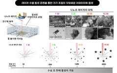 한국과학기술연구원 “수다서 아이디어” 인공뼈 분말 합성 ‘20시간→10분’···레이저 새로운 길 열다 | 한국과학기술연구원