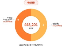 인력 및 예산 | 기관소개 | KIST소개 | 한국과학기술연구원