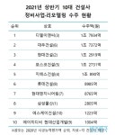 [(주)키스템프그룹] [종로/성과급지급/대기업] DL이앤씨(구 대림산업) 사무직 채용 - 사람인