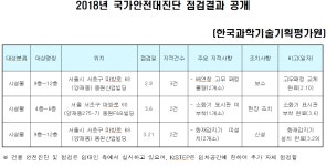 2018년 국가안전대진단 점검결과 공개 | 공지사항 | 알림·소식 : KISTEP 한국과학기술기획평가원