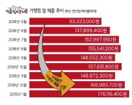 명륜진사갈비 일부 대형매장 9개월간 꾸준한 매출 신장, 대형매장 줄지어 오픈 - KNS뉴스통신 명륜진사갈비 일부 대형매장 9개월간 꾸준한 매출... 