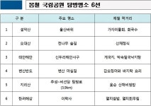 국립공원공단, 봄 음식과 함께하는 탐방 6선…가자미물회, 게국지, 바지락죽, 멸치쌈밥 - KNS뉴스통신 국립공원공단, 봄 음식과 함께하는 탐방... 