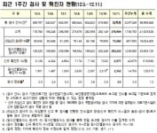 코로나19 추가 확진자 6977명, 총 51만 583명 - KNS뉴스통신 코로나19 추가 확진자 6977명, 총 51만 583명