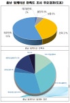 ‘워케이션 충남’ 만족도 92% - KNS뉴스통신 ‘워케이션 충남’ 만족도 92%