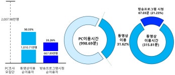 시청점유율조사>인포그래픽>스마트폰/PC>2023년 PC | 스마트폰/PC(시청점유율조사 인포그래픽) | 방송통신광고통계시스템 2023년 PC... 