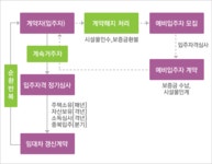입주정보 | 주택관리공단