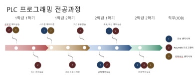 교과운영 > 26 개편★메카트로닉스공학과(주간) > 산업학사(주/야간) > 2년제학위(산업학사 취득) > 학과안내 | 인천캠퍼스