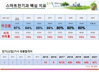 교육과정(자격증) > 스마트전기과 (전문대졸 이상) > 나이학력무관 (전액국비_주간1년) > 전문기술과정 (과정평가형) > 학과안내 | 진주캠퍼스
