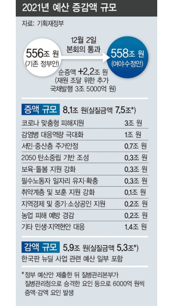 정책주간지 공감 새해 예산 정부안보다 늘어 역대 최대 558조 원