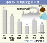 [2004년 희망의 정책] 깨끗한 공기·맑은 물 - 정책뉴스 | 뉴스 | 대한민국 정책브리핑 [2004년 희망의 정책] 깨끗한 공기·맑은 물
