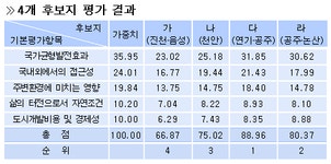 신행정수도 후보지 1위 연기·공주 - 정책뉴스 | 뉴스 | 대한민국 정책브리핑 신행정수도 후보지 1위 연기·공주