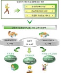 농진청 맞춤형 고객지원정보시스템 인기 - 정책뉴스 | 뉴스 | 대한민국 정책브리핑 농진청 맞춤형 고객지원정보시스템 인기