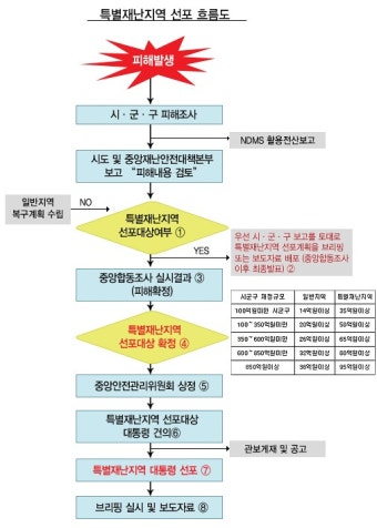 제주 특별재난지역 선포…복구비 80%까지 국고지원 - 정책뉴스 | 뉴스 | 대한민국 정책브리핑 제주 특별재난지역 선포…복구비 80%까지 국고지원