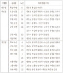 [휴가철 교통체증 덜한 우회도로]동해 갈 때 진부IC→정선 코스 빠르다 - 정책뉴스 | 뉴스 | 대한민국 정책브리핑 [휴가철 교통체증 덜한... 