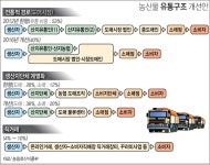농산물 유통구조 개선안 - 정책뉴스 | 뉴스 | 대한민국 정책브리핑 농산물 유통구조 개선안