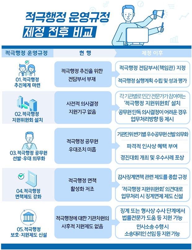 적극행정 공무원 보호 강화, 8월부터 실시되는 지원 의무 강화