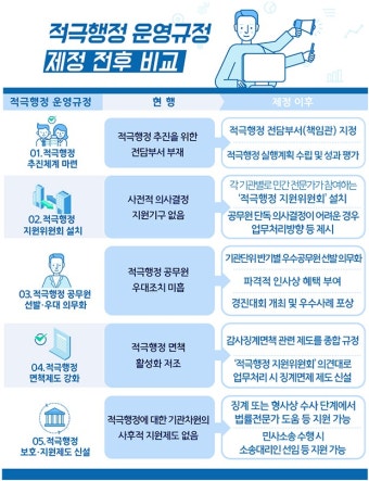 ‘실패에 대한 두려움 없게’…적극행정 공무원 지원·보호 강화 - 기고/칼럼 | 뉴스 | 대한민국 정책브리핑 ‘실패에 대한 두려움 없게’...