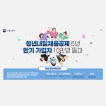 청년내일채움공제 5년…만기 가입자 10만명 돌파 - 오피니언 | 뉴스 | 대한민국 정책브리핑 청년내일채움공제 5년…만기 가입자 10만명 돌파