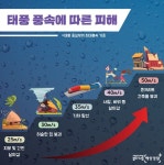 14호 태풍 ‘찬투’ 한반도 이동경로 및 피해 예방법 - 기고/칼럼 | 뉴스 | 대한민국 정책브리핑 14호 태풍 ‘찬투’ 한반도 이동경로 및 피해... 