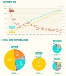가구당 에너지소비량 9년 연속 감소…에너지효율 1.6% 개선 - 정책뉴스 | 뉴스 | 대한민국 정책브리핑 가구당 에너지소비... 