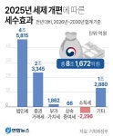 새 정부 첫 세제개편안 발표…'진짜 성장 위한 공평·효율 세제' - 정책뉴스 | 뉴스 | 대한민국 정책브리핑 새 정부 첫 세제개편안 발표…'진짜 성장... 